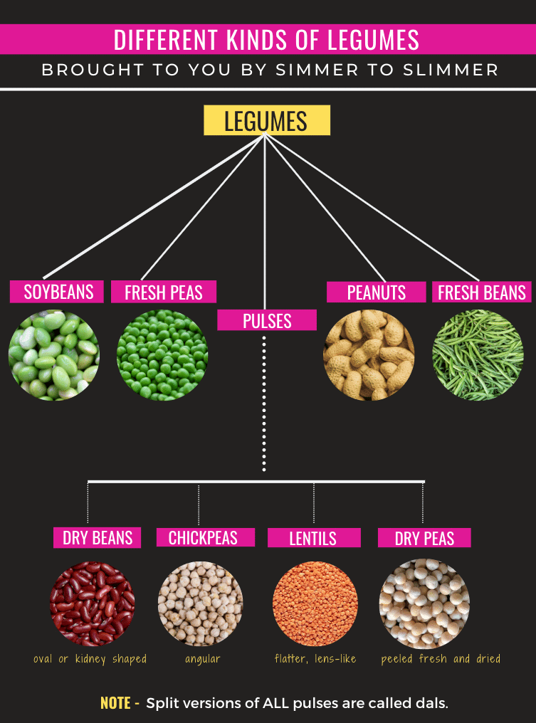 An infographic on Indian legumes