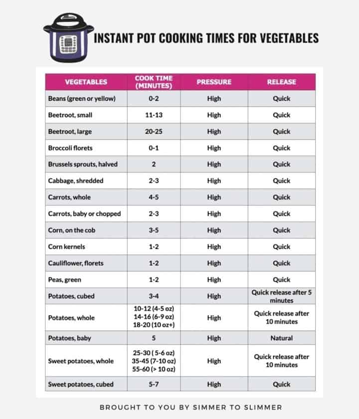 A table of Instant Pot cooking times for vegetables